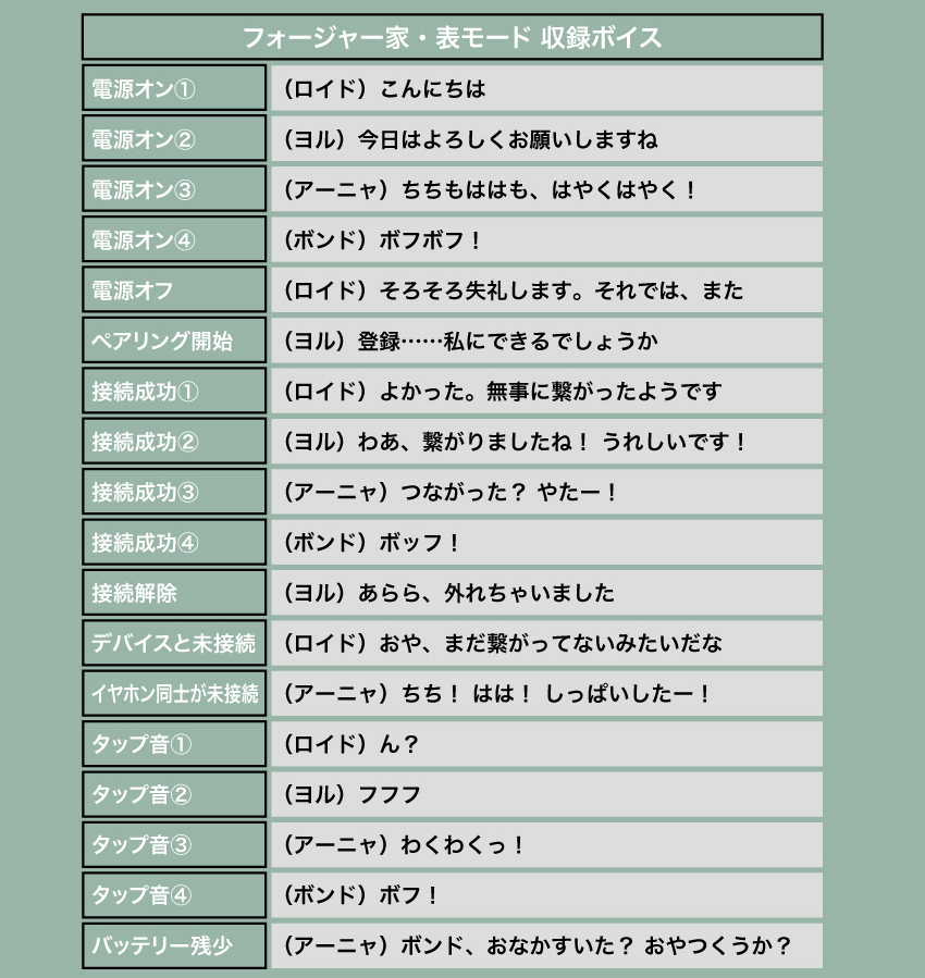 フォージャー家 表モード 収録ボイス