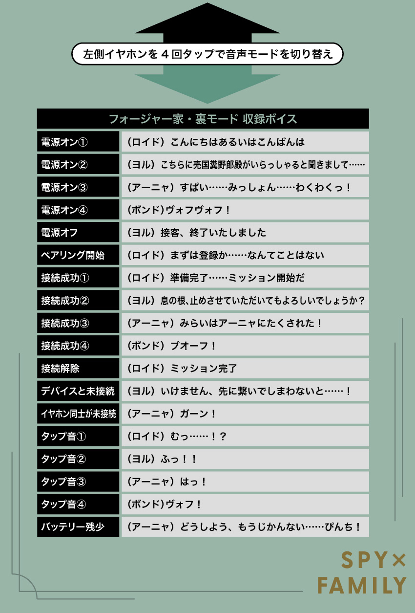 フォージャー家 裏モード 収録ボイス